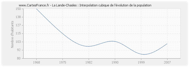 La Lande-Chasles : Interpolation cubique de l'évolution de la population